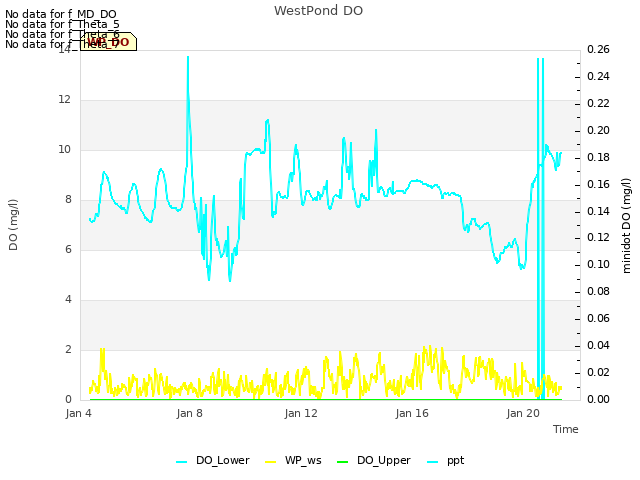 Explore the graph:WestPond DO in a new window