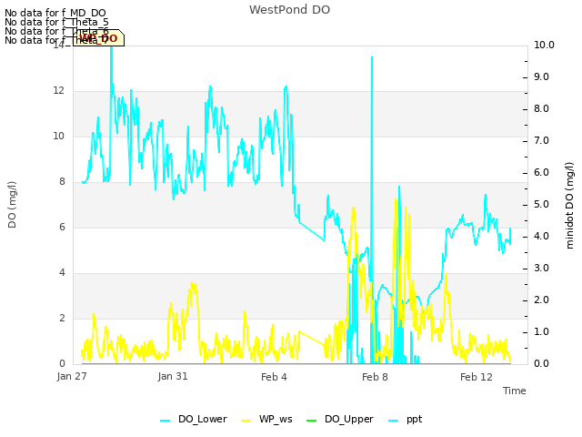Explore the graph:WestPond DO in a new window