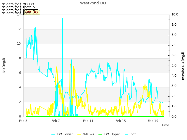 Explore the graph:WestPond DO in a new window