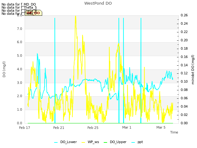 Explore the graph:WestPond DO in a new window