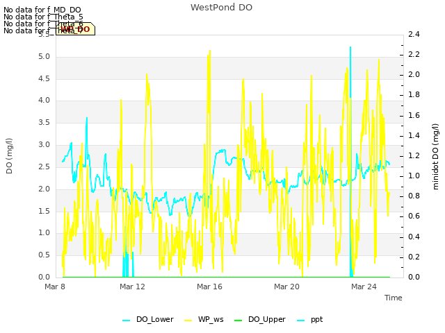 Explore the graph:WestPond DO in a new window