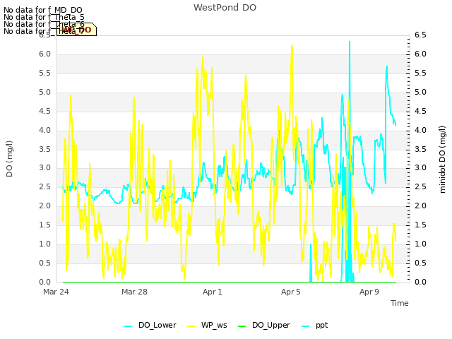 Explore the graph:WestPond DO in a new window