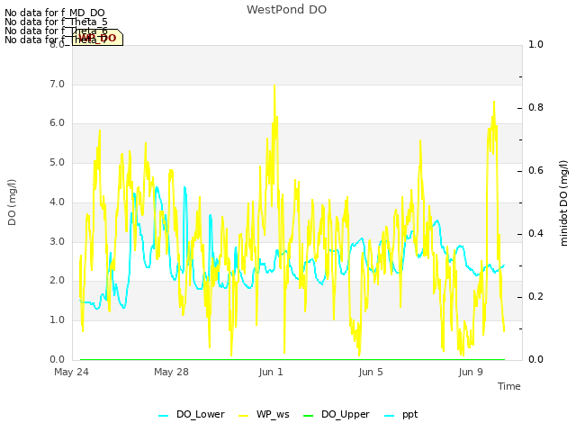 Explore the graph:WestPond DO in a new window