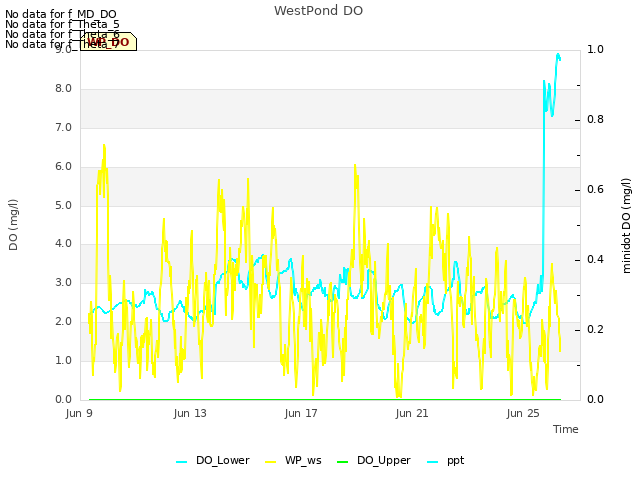 Explore the graph:WestPond DO in a new window
