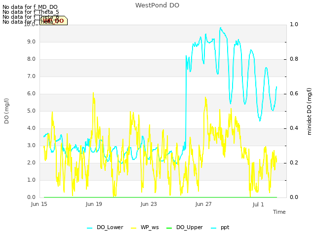 Explore the graph:WestPond DO in a new window