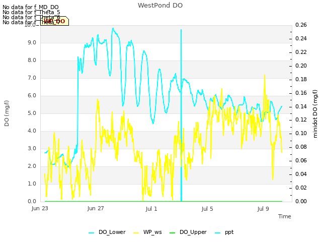Explore the graph:WestPond DO in a new window