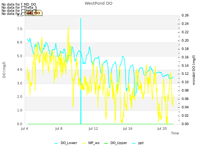 Explore the graph:WestPond DO in a new window