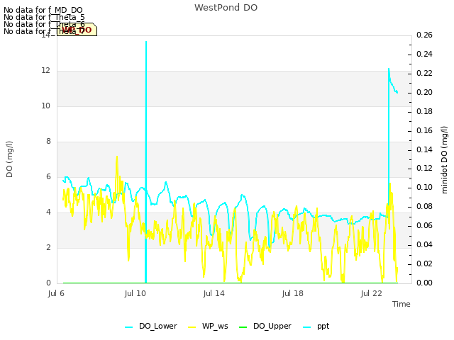 Explore the graph:WestPond DO in a new window
