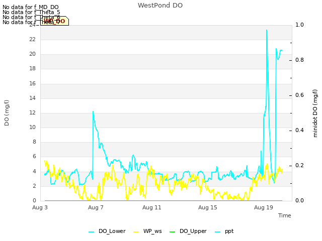 Explore the graph:WestPond DO in a new window