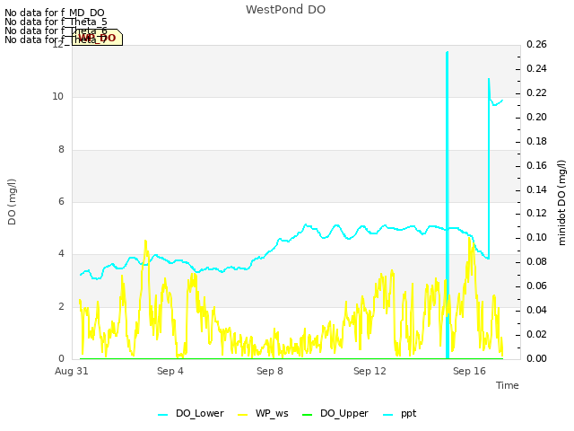 Explore the graph:WestPond DO in a new window