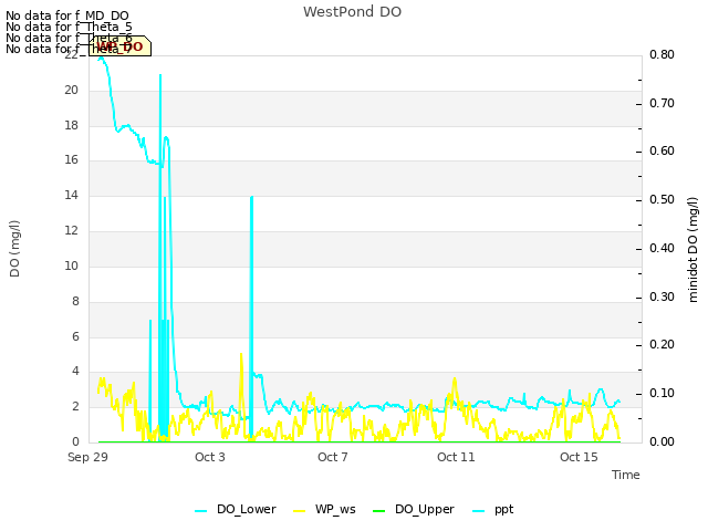 Explore the graph:WestPond DO in a new window