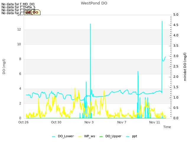 Explore the graph:WestPond DO in a new window