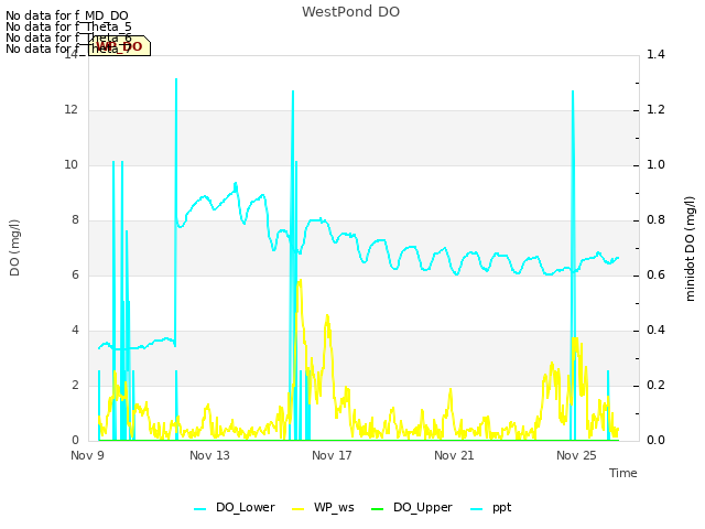 Explore the graph:WestPond DO in a new window
