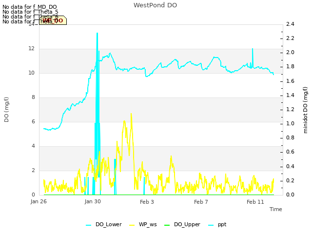 Explore the graph:WestPond DO in a new window