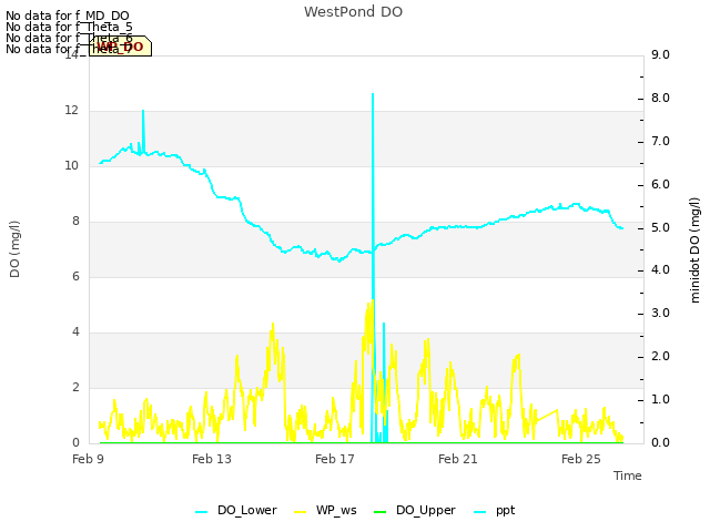 Explore the graph:WestPond DO in a new window