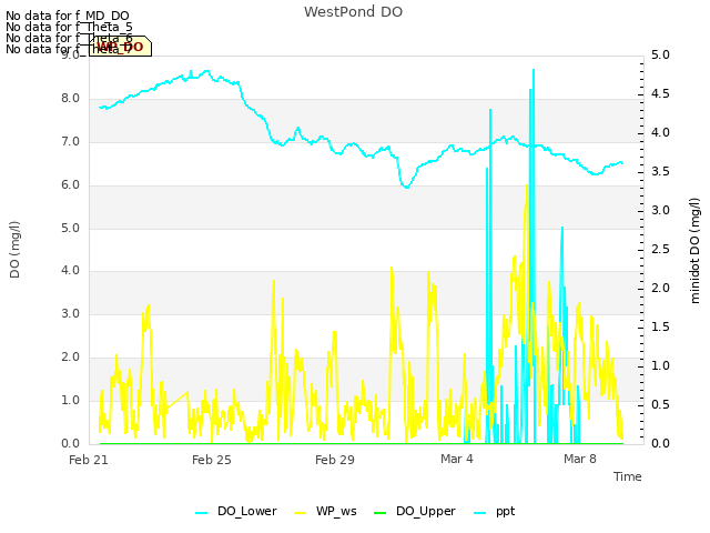 Explore the graph:WestPond DO in a new window