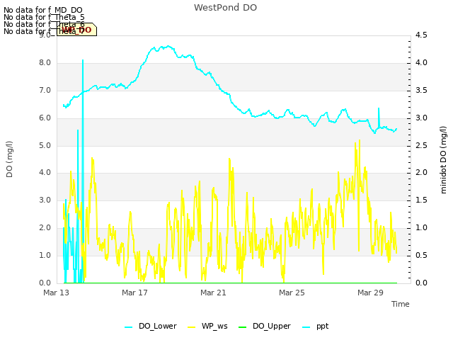 Explore the graph:WestPond DO in a new window