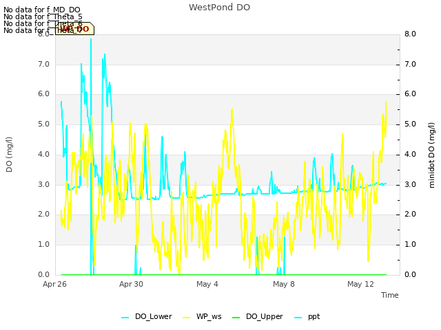 Explore the graph:WestPond DO in a new window