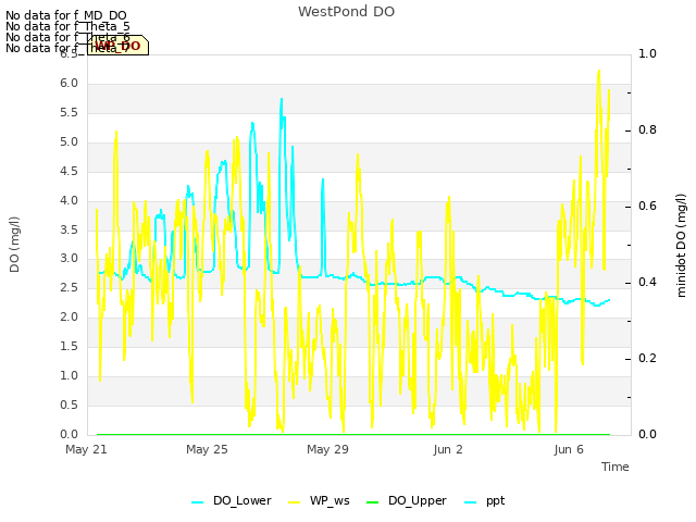 Explore the graph:WestPond DO in a new window