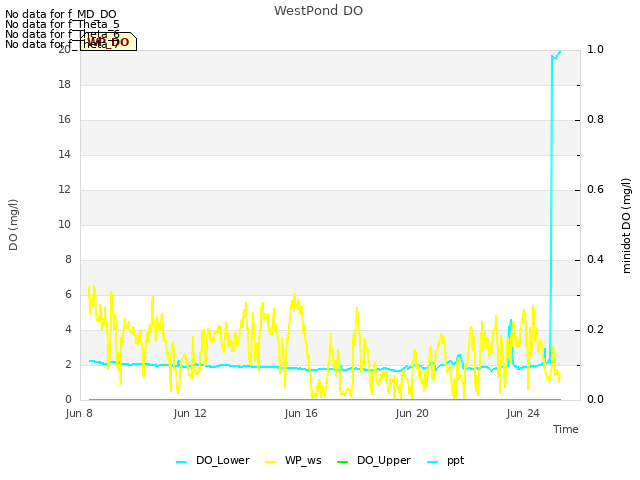 Explore the graph:WestPond DO in a new window