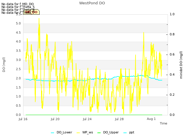 Explore the graph:WestPond DO in a new window
