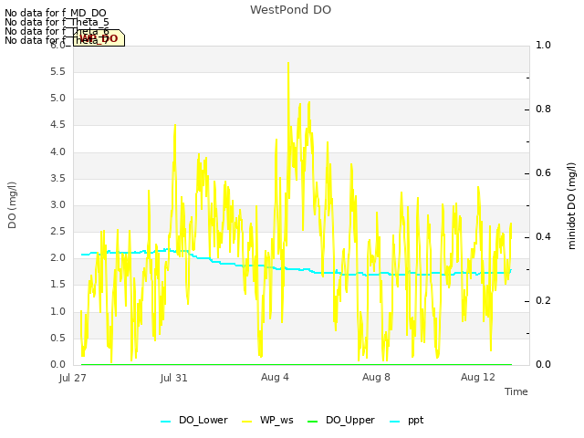 Explore the graph:WestPond DO in a new window