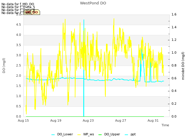 Explore the graph:WestPond DO in a new window