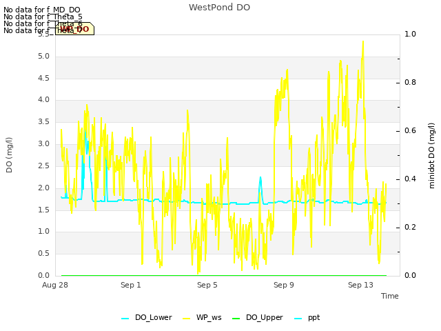 Explore the graph:WestPond DO in a new window