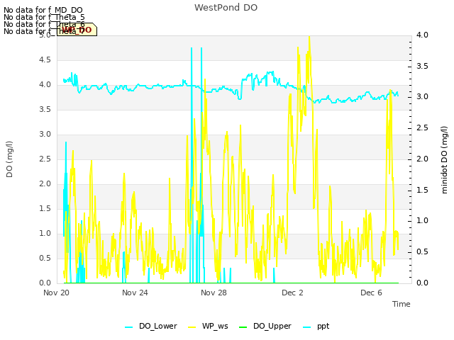 Explore the graph:WestPond DO in a new window