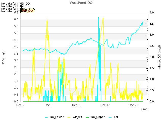 Explore the graph:WestPond DO in a new window