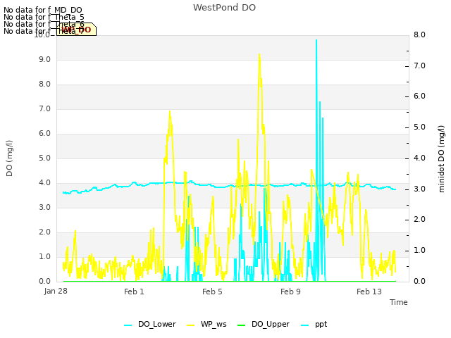Explore the graph:WestPond DO in a new window