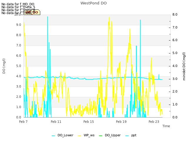 Explore the graph:WestPond DO in a new window