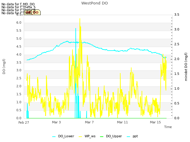 Explore the graph:WestPond DO in a new window