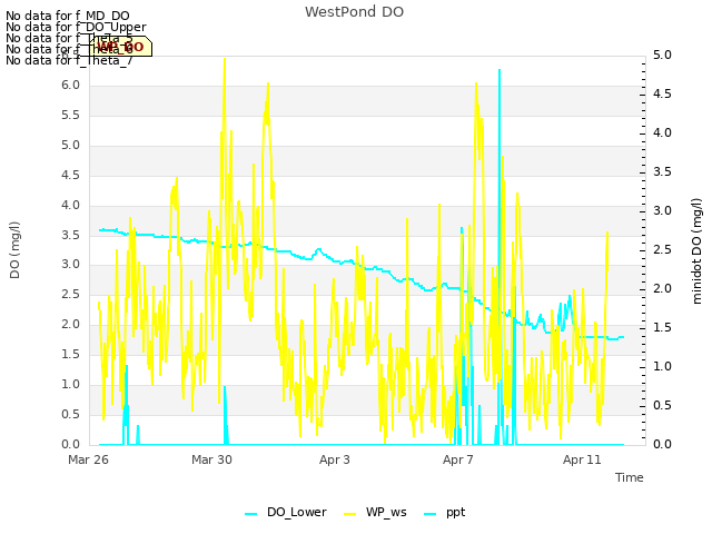 Explore the graph:WestPond DO in a new window