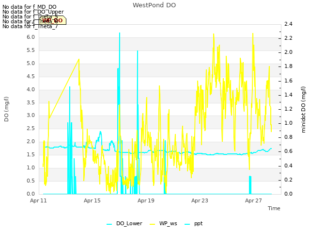 Explore the graph:WestPond DO in a new window