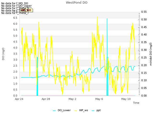 Explore the graph:WestPond DO in a new window