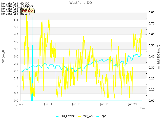 Explore the graph:WestPond DO in a new window