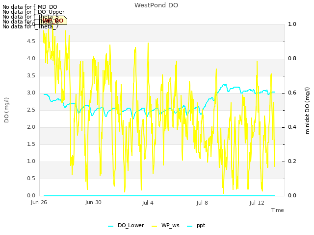 Explore the graph:WestPond DO in a new window