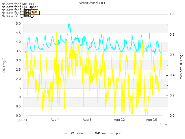 Explore the graph:WestPond DO in a new window