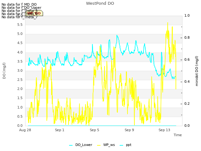 Explore the graph:WestPond DO in a new window