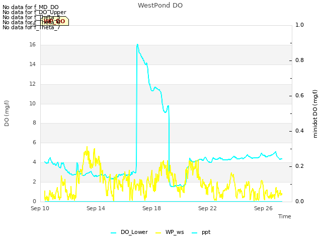 Explore the graph:WestPond DO in a new window