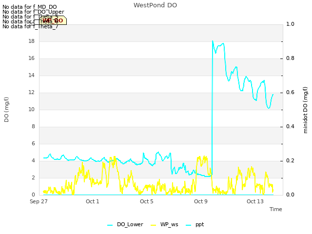 Explore the graph:WestPond DO in a new window