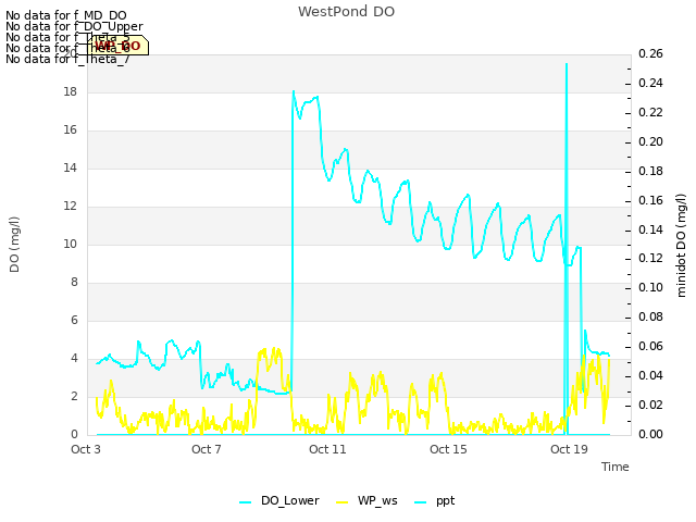 Explore the graph:WestPond DO in a new window