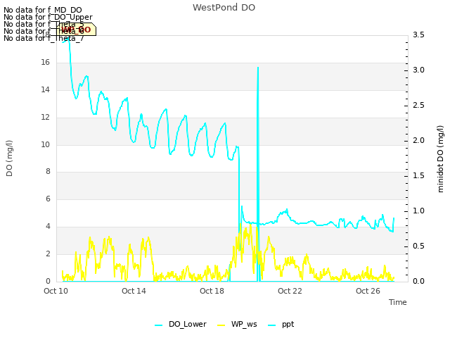 Explore the graph:WestPond DO in a new window