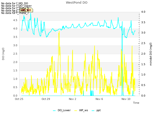 Explore the graph:WestPond DO in a new window