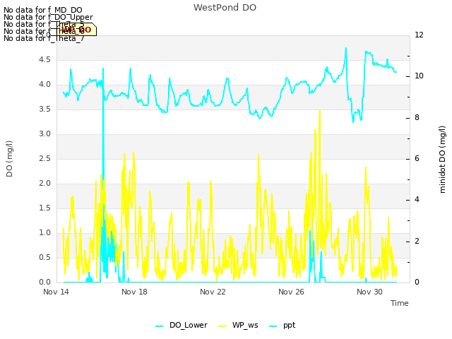 Explore the graph:WestPond DO in a new window