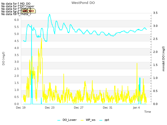 Explore the graph:WestPond DO in a new window