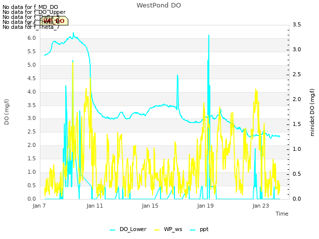 Explore the graph:WestPond DO in a new window