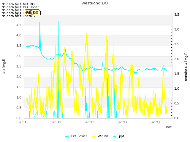 Explore the graph:WestPond DO in a new window