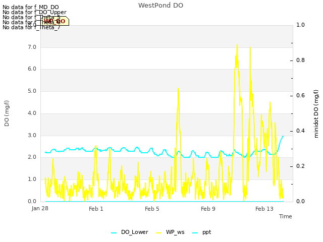 Explore the graph:WestPond DO in a new window